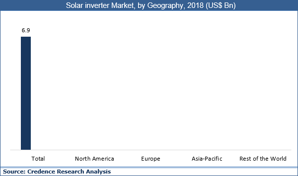 Solar Inverter Market Size, Share, Trend, Growth And Forecast To 2027