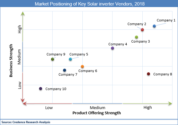 Solar Inverter Market Size, Share, Trend, Growth And Forecast To 2027