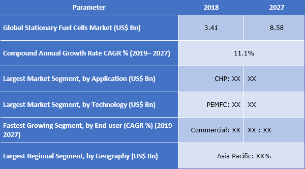 Stationary Fuel Cells Market, Share, Trend, Analysis And Forecast To 2027