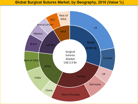 Surgical Sutures Market, Size, Share, Trend And Forecast To 2025