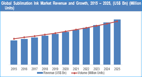 T-shirt Market, Size, Share, Growth And Forecast To 2025