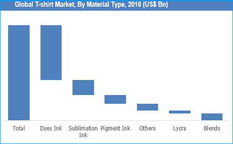 T-shirt Market, Size, Share, Growth And Forecast To 2025