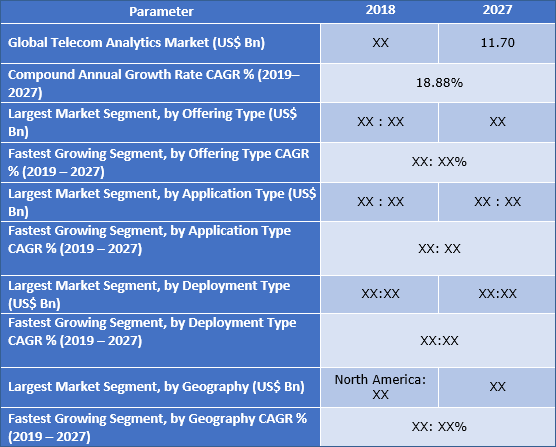 Telecom Analytics Market, Share, Growth, Trend And Forecast To 2027