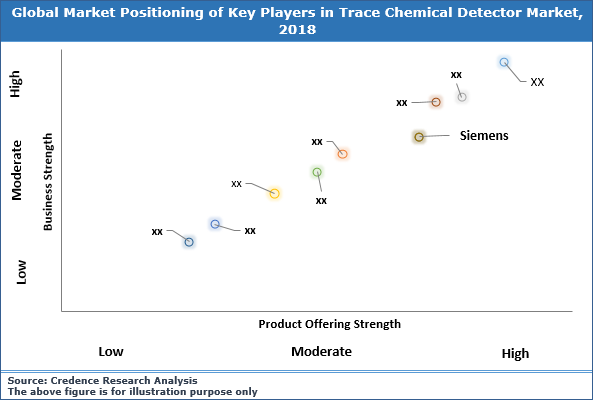 Trace Chemical Detector Market, Share, Trends, Analysis And Forecast To 