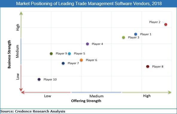 Trade Management Software Market Size, Analysis, Trend And Forecast To 2027