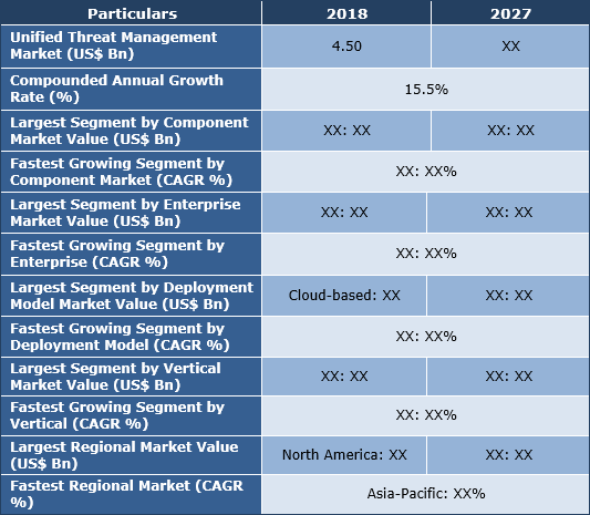 Unified Threat Management Market, Share, Analysis, Trend And Forecast ...