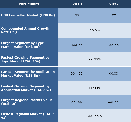 USB Controllers Market Size, Share, Trend, Growth And Forecast To 2027