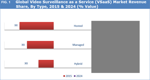 hosted video surveillance
