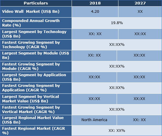 Video Wall Market, Share, Growth, Trend And Forecast To 2027