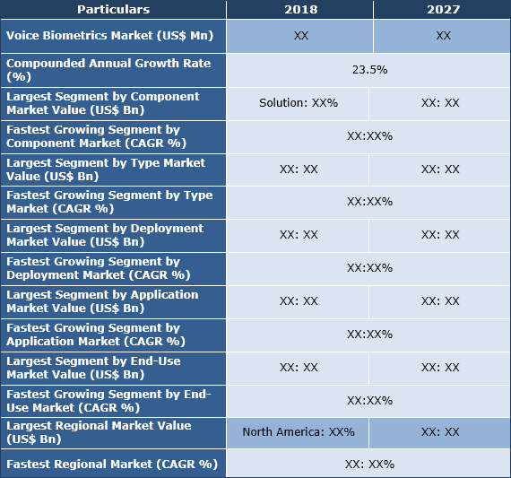 Voice Biometrics Market Size, Analysis, Trend And Forecast To 2027