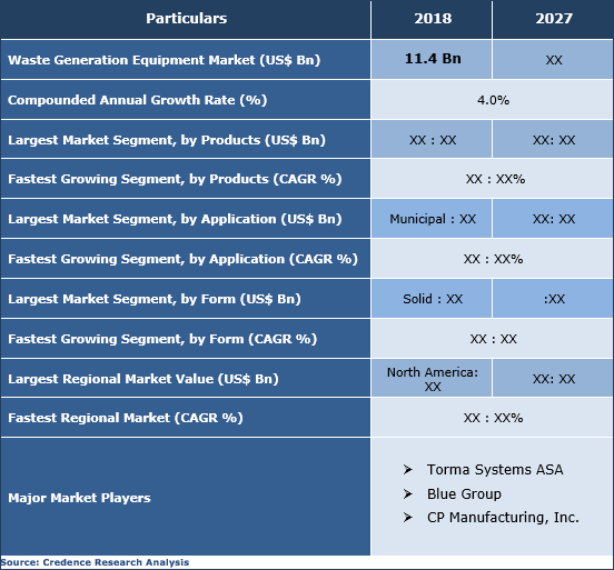 Waste Management Equipment Market Analysis, Trends And Forecast To 2027