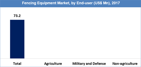 Wire Fencing Equipment Market Size, Share, Trend And Forecast To 2026