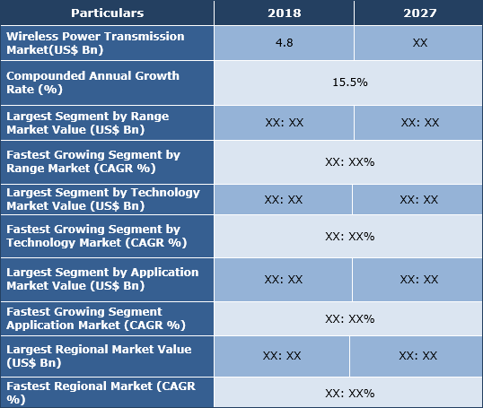 Wireless Power Transmission Market, Share, Trend And Forecast To 2027