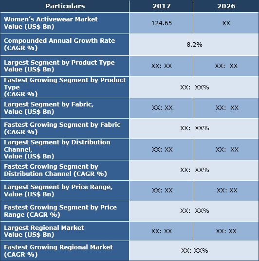 Women’s Activewear Market Size, Share, Trend And Forecast To 2026