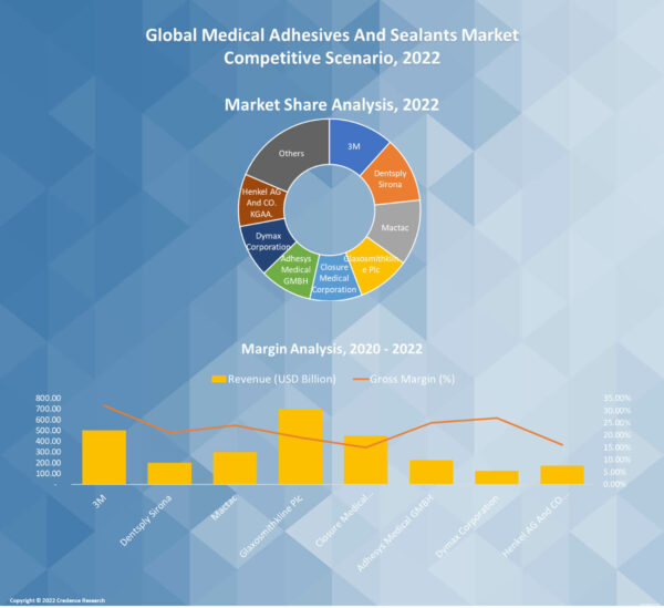 Medical Adhesives And Sealants Market Size Report- US, Europe 2030