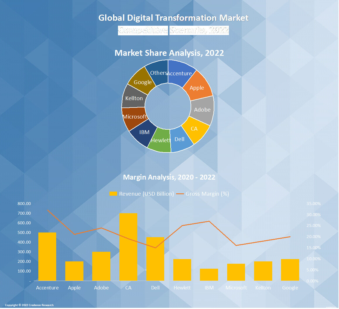 Digital Transformation Market By Size, Revenue And Trends 2030