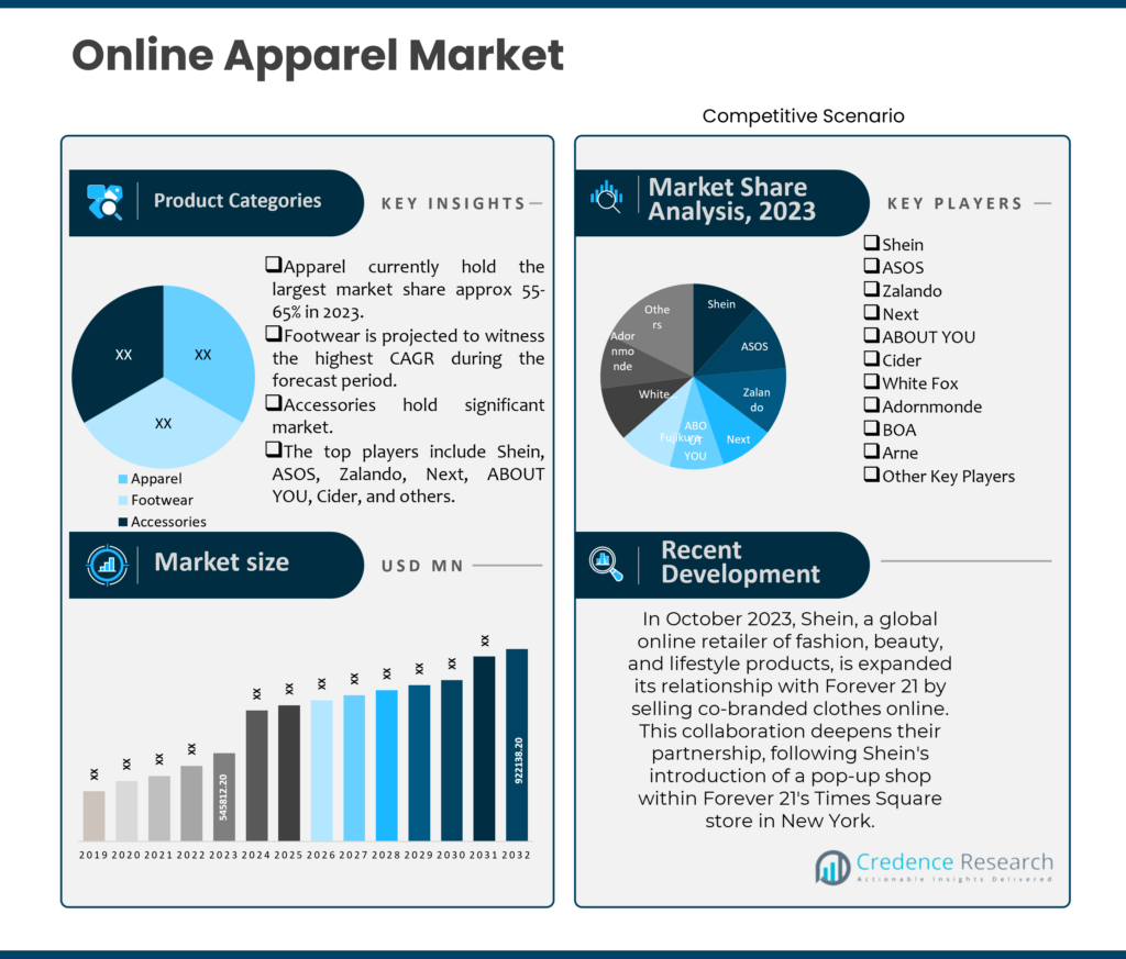 Online Apparel Market Size, Growth and Forecast 2032