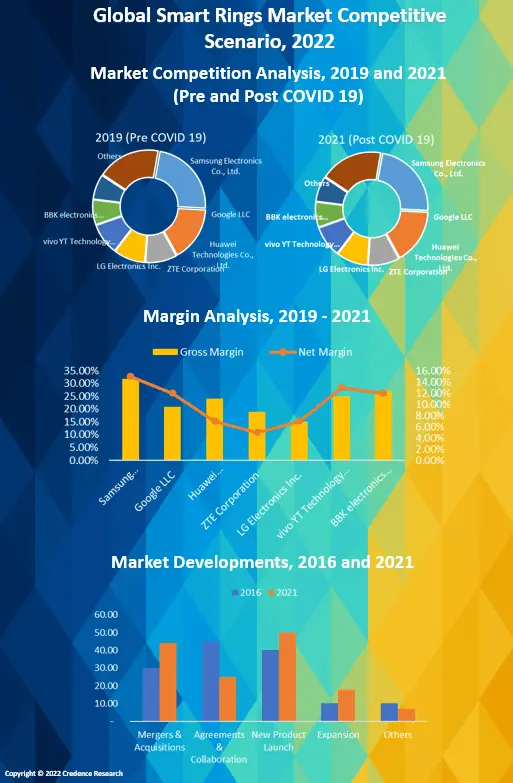 Smart Rings Market Share, Growth and Forecast 2028