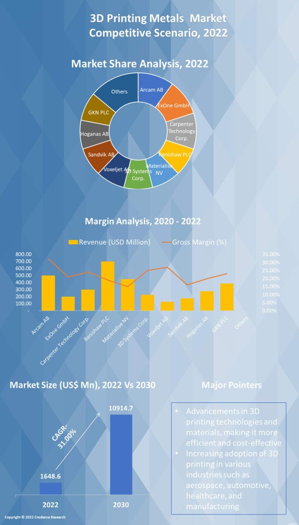 3D Printing Metals Market Size, Growth And Forecast To 2030