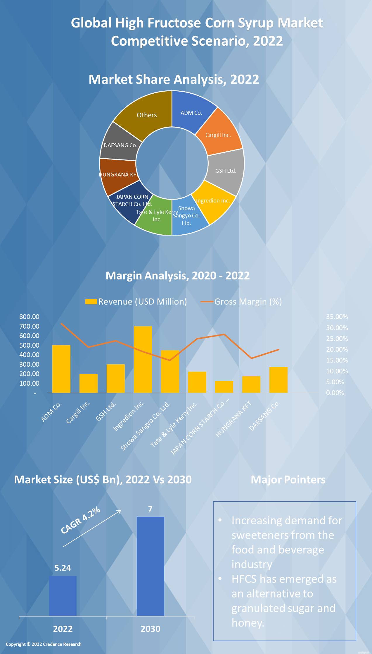 High Fructose Corn Syrup Market Size, Trends and Forecast 2030