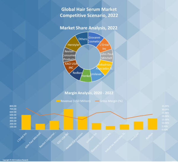 Hair Serum Market Size Growth Report Us Europe Asia