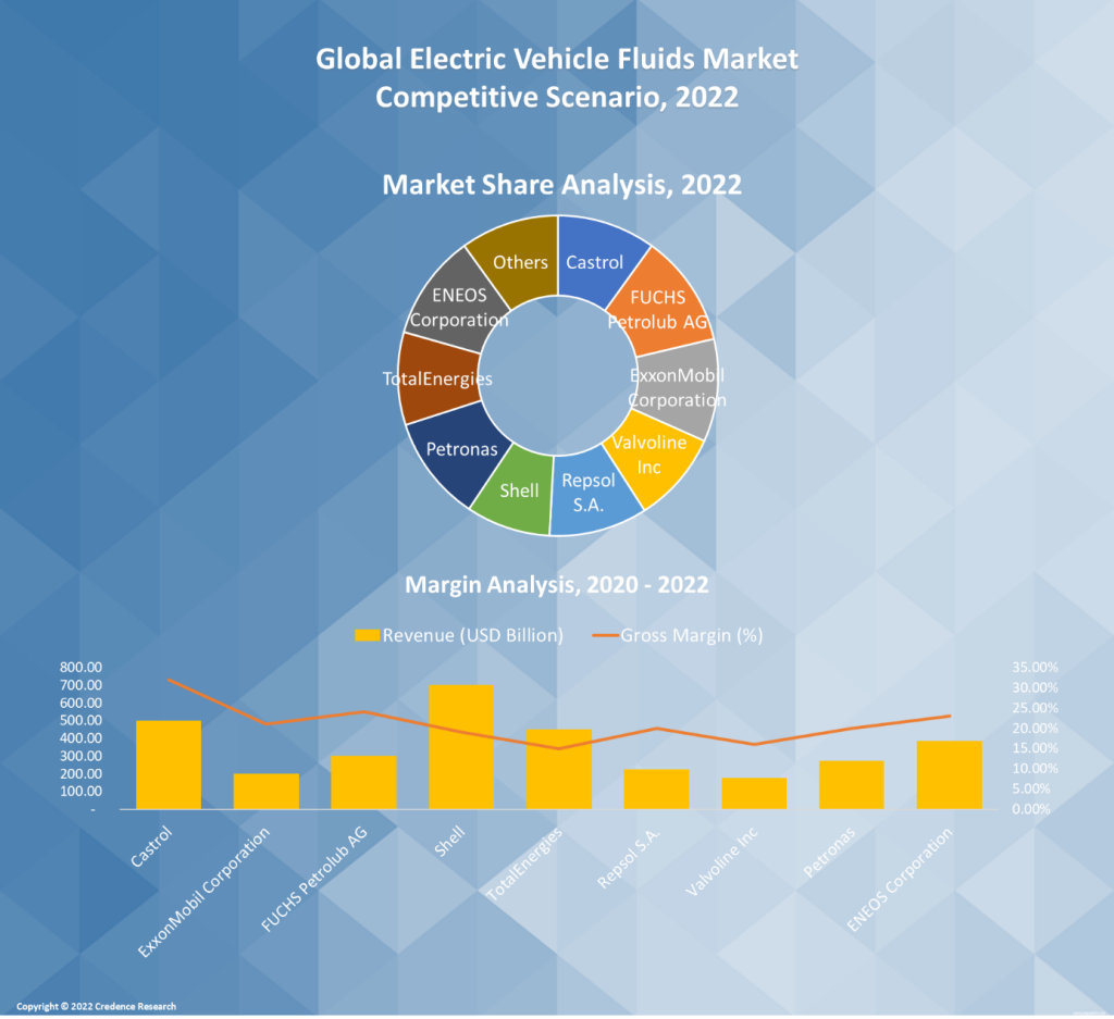 Electric Vehicle Fluids Market Size Report US, Europe, Asia 2030