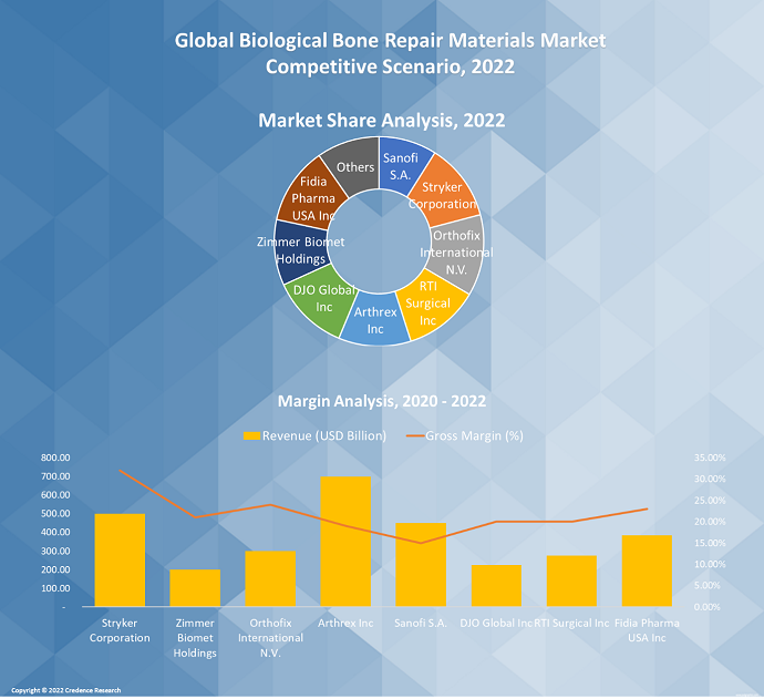 Biological Bone Repair Materials Market By Share, Size and Growth 2030