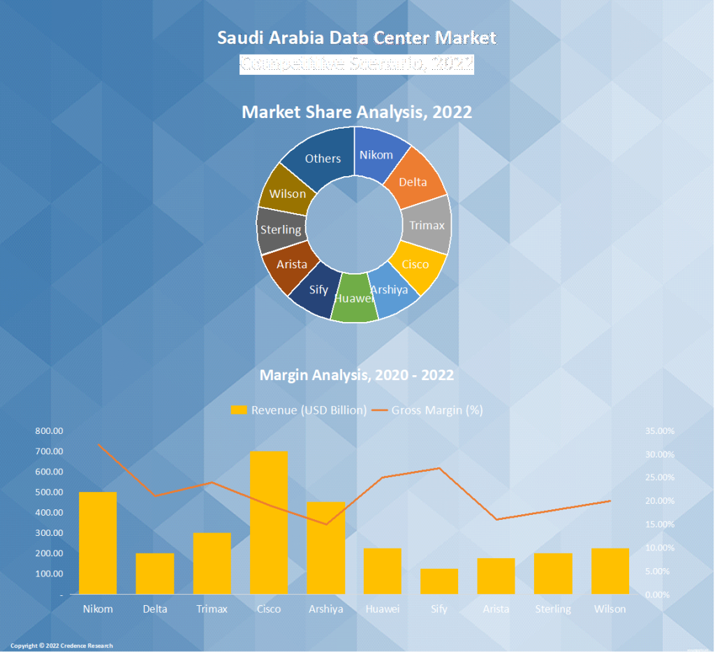 Saudi Arabia Data Center Market By Share, Size And Growth 2030