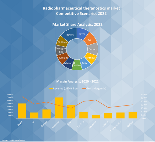 Radiopharmaceutical Theranostics Market By Share, Size And Growth 2030