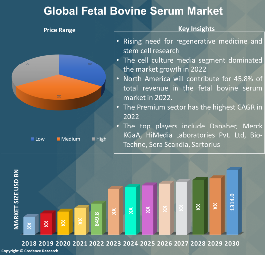 Fetal Bovine Serums Market