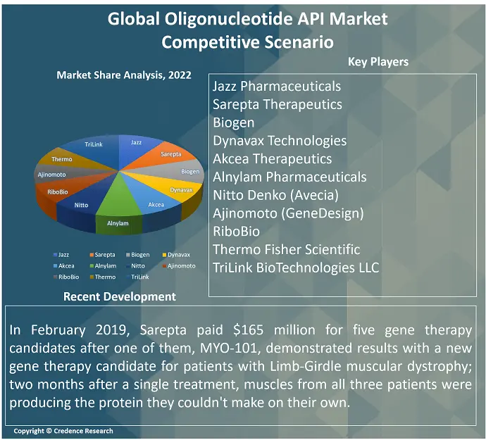 Oligonucleotide API Market Report