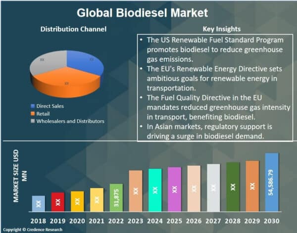 Biodiesel Market Size Growth Demand 2020 2030