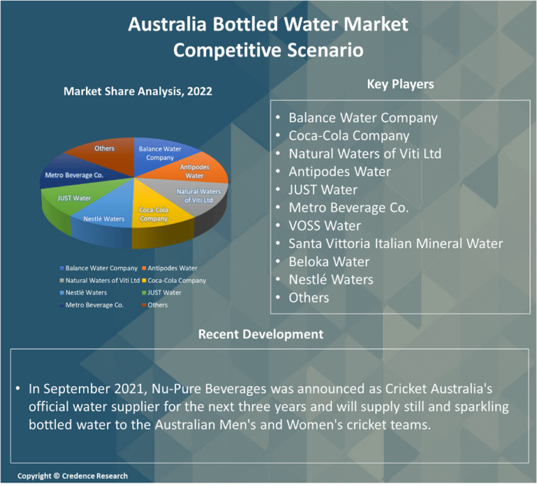 Australia Bottled Water Market | Size, Trends & Forecast 2030