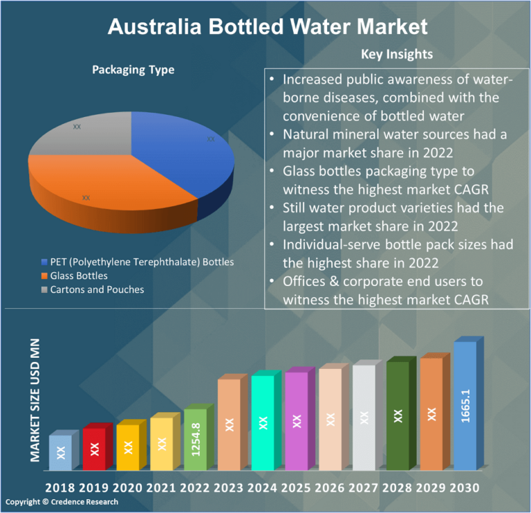 Australia Bottled Water Market | Size, Trends & Forecast 2030