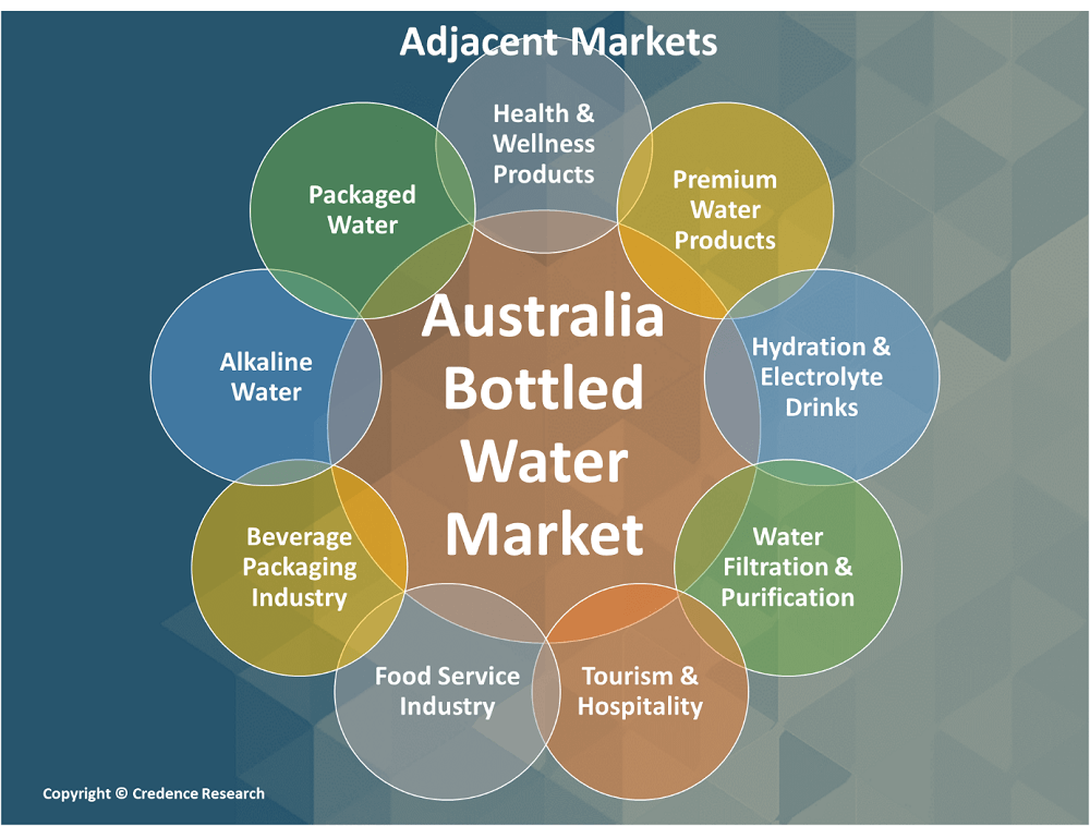 Australia Bottled Water Market | Size, Trends & Forecast 2030