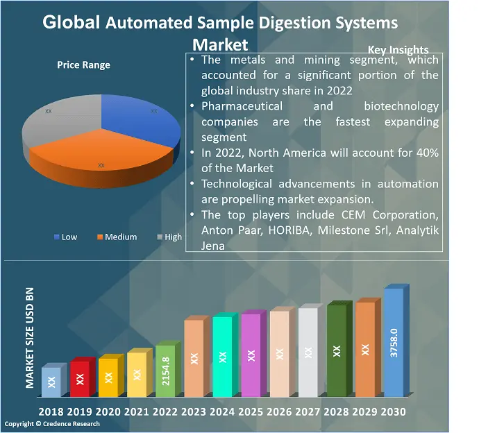 Automated Sample Digestion Systems Market Size And Growth 2028