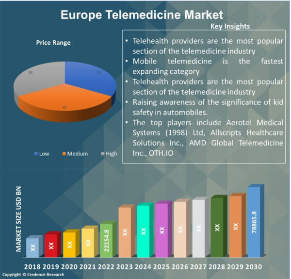 Europe Telemedicine Market Size, Growth & Forecast, 2030