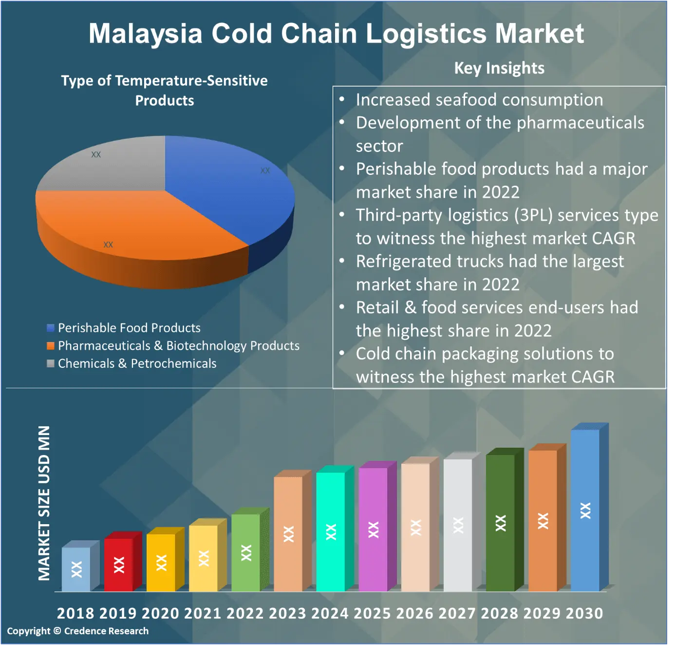 Malaysia Cold Chain Logistics Market Size, Share & Growth Report 2030 ...