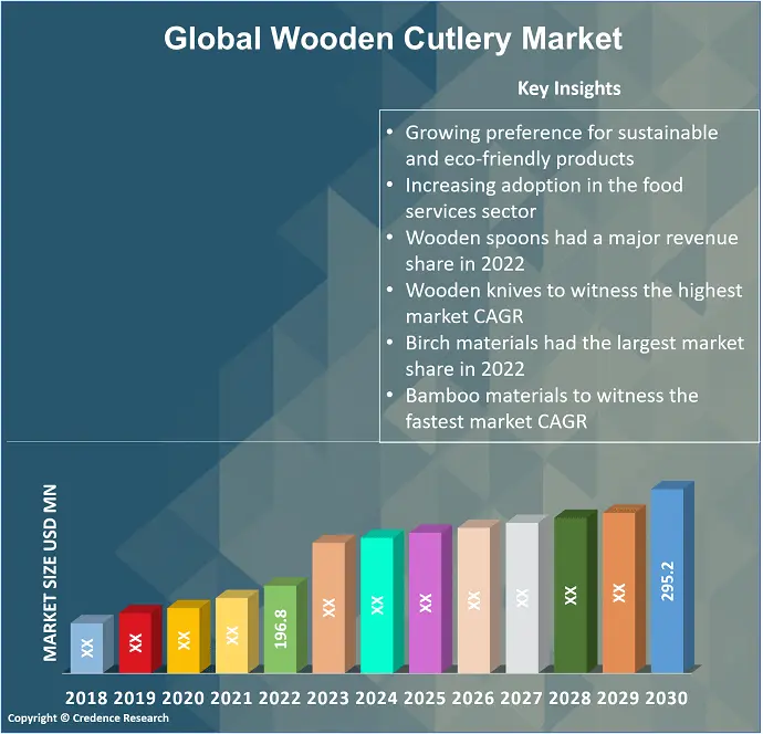 Wooden Cutlery Market Industry Size, Share, Growth and Forecast 2028