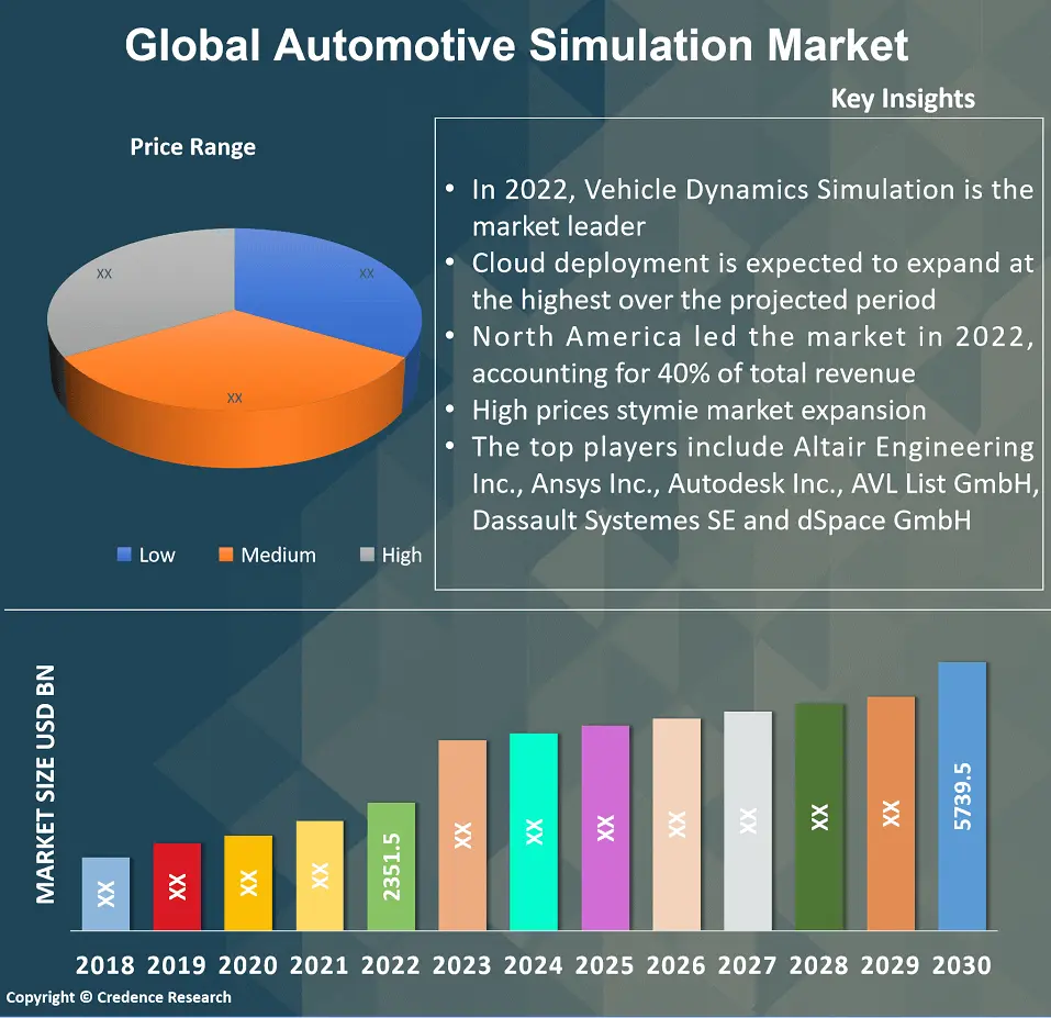 Automotive Simulation Market