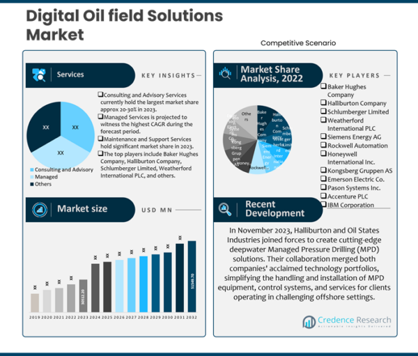 Digital Oilfield Solutions Market Size and Forecast 2032